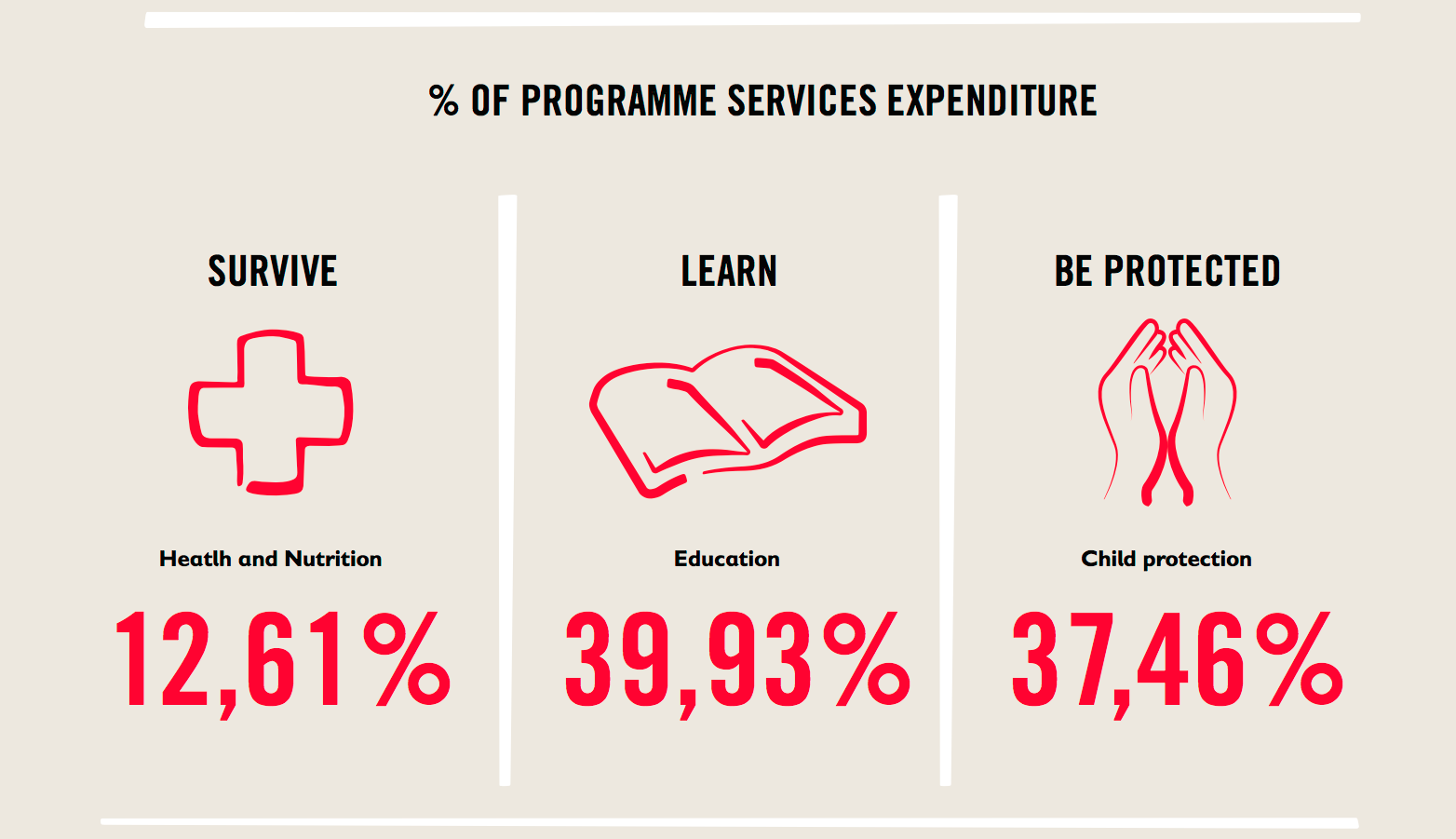 How much of my money will go toward your programme services?