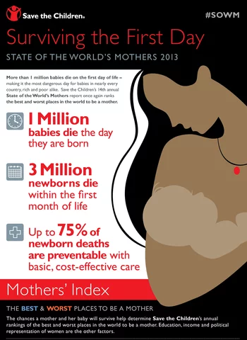 State of the Worlds Mothers - Infographic (May 2013)